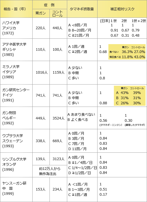 タマネギと胃がん